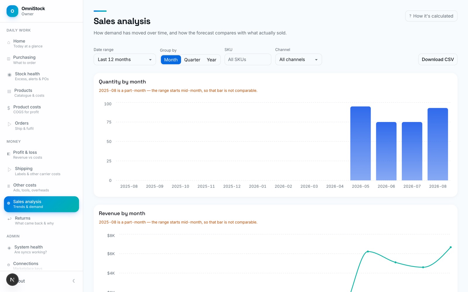 The sales analysis screen: quantity sold by month, with a channel filter and a forecast-versus-actual comparison.